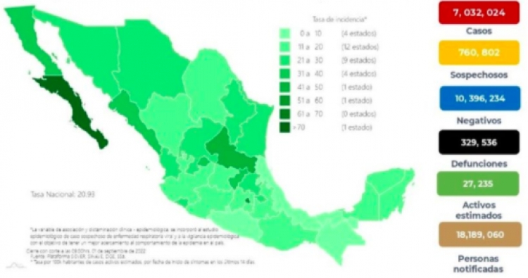 México registró 4 mil 772 nuevos contagios, y 42 defunciones por COVID-19