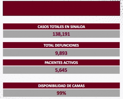 Sinaloa inici&oacute; la semana con 170 contagios, sin embargo, cero fallecimientos por COVID-19