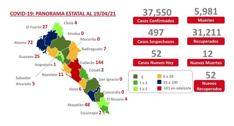 Sinaloa registra 358 pacientes activos del virus covid