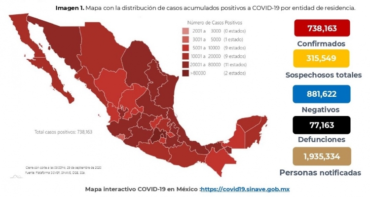 México acumula 738,163 casos confirmados y 77,163 defunciones de COVID-19
