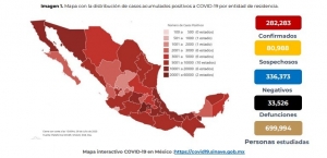 México suma 282,283 casos confirmados de COVID-19; hay 33,526 defunciones