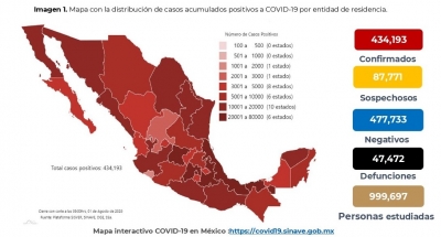 M&eacute;xico rompe nuevamente r&eacute;cord de contagios por COVID-19; suma en las &uacute;ltimas 24 horas 9 mil 556 casos