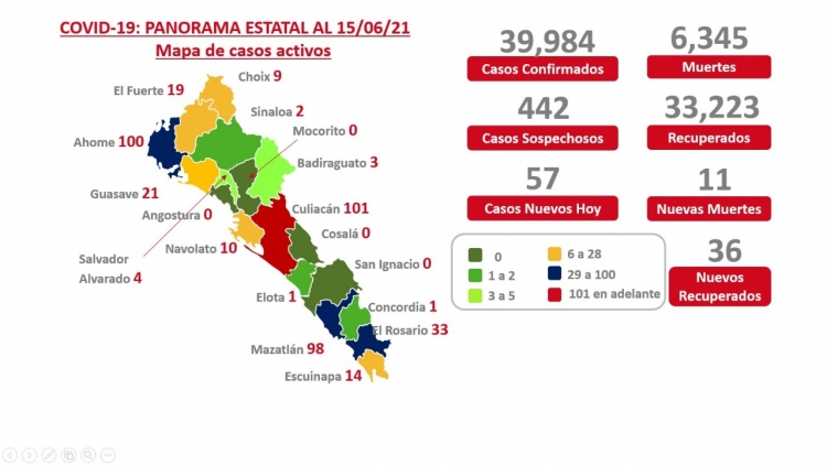 Sinaloa registr&oacute; 57 nuevos contagios de covid -19: SSP