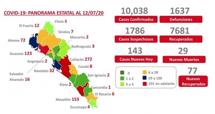 Sinaloa suma más de 10 mil casos confirmados de COVID-19; hay 1,637 defunciones