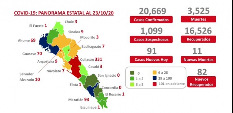 Sinaloa suma este viernes más de 90 casos activos de coronavirus; hay 20,669 casos en total