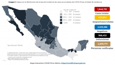 Al 09 de febrero de 2021 hay 1,946, 751 casos confirmados por COVID-19