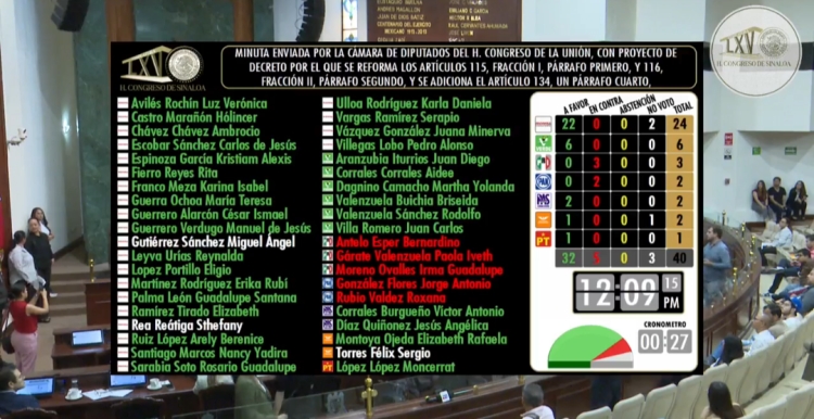 Con 32 votos a favor y 5 en contra aprob&oacute; el Congreso del Estado el plan B de la reforma electoral
