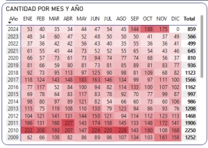 Cerr&oacute; noviembre con 175 asesinatos en Sinaloa; suman ya 859 en el a&ntilde;o 2024: FGE