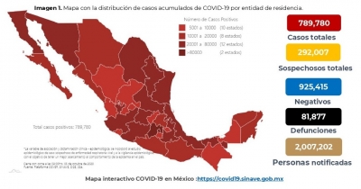 México suma 789,780 casos confirmados COVID19; hay 81,877 defunciones