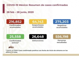 México llega a cuatro meses de epidemia con 216,852 casos de COVID-19