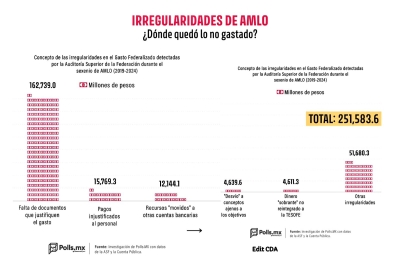 M&aacute;s de 251 mil mdp: las millonarias irregularidades en el sexenio de AMLO