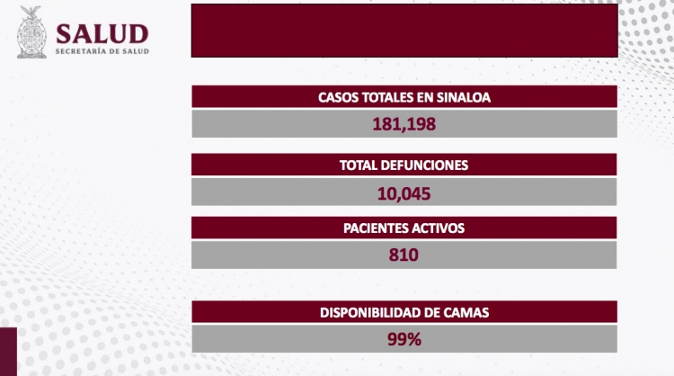 Sinaloa acumul&oacute; 25 nuevos contagios y una defunci&oacute;n por COVID-19