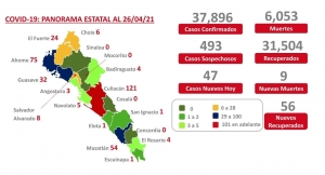 Suman 339 casos de pacientes activos a covid en Sinaloa