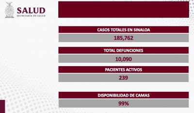 Sinaloa a la baja en casos activos de COVID-19, report&oacute; 239 de estos resultados