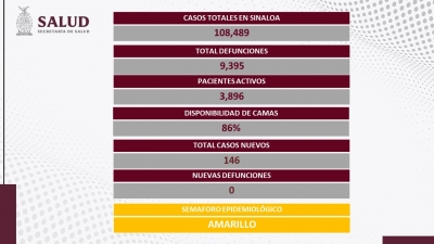 Sinaloa report&oacute; 146 nuevos contagios de COVID-19