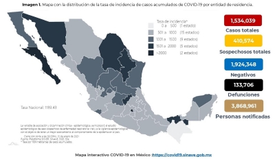 Al 10 de enero de 2021 hay 1,534,039 casos confirmados por COVID-19