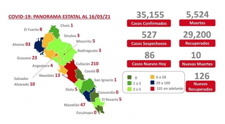 Sinaloa acumula 35,155 casos por COVID-19