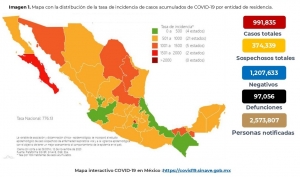 México acumula este viernes 991,835 casos confirmados por COVID19; hay 97,056 defunciones