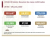 M&eacute;xico supera los 220 mil contagios y las 27 mil muertes por COVID-19