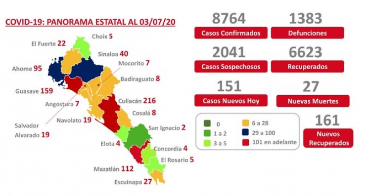 Sinaloa suma 8,764 casos confirmados de COVID-19; hay 1,383 fallecidos