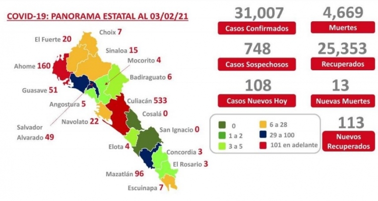 Al 03 de febrero 2021: hay 31,007 casos confirmados por COVID-19