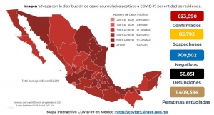 Reporta México más de 500 muertes en un día por COVID-19; hay 623,090 casos confirmados