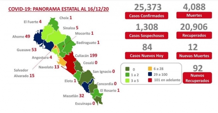 Sinaloa acumula 4,088 muertes y 25,373 casos confirmados por COVID-19