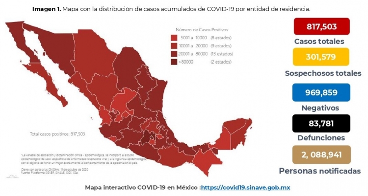 Este domingo México acumula 817,503 casos confirmados por COVID19; hay 83,781 defunciones