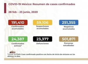 M&eacute;xico suma 191,410 casos confirmados de COVID-19; hay 23,377 defunciones