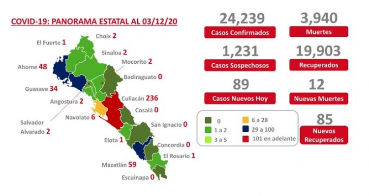 Al 03 de diciembre 2020 hay 24,239 casos confirmados