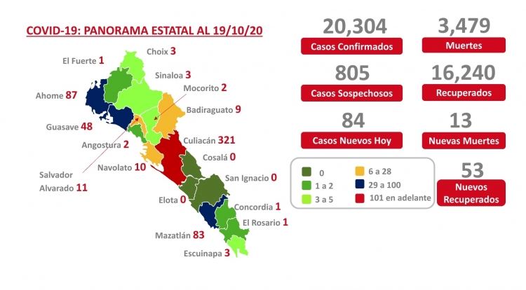 Sinaloa suma este lunes 20,304 casos confirmados de COVID-19; hay 321 casos activos en Culiacán