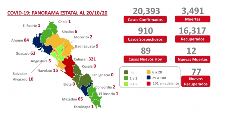 Sinaloa suma este martes 20,393 casos confirmados de COVID-19; hay 3,491 defunciones