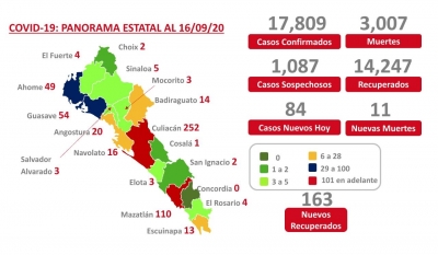 Sinaloa suma m&aacute;s de 3,000 muertos por COVID-19; hay 17,809 casos confirmados 