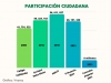 Con la consulta popular cay&oacute; tambi&eacute;n la aceptaci&oacute;n del pueblo hacia Morena: PRI