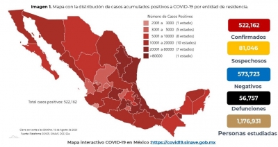 M&eacute;xico acumula 522,162 casos confirmados de COVID-19; 56,757 defunciones confirmadas