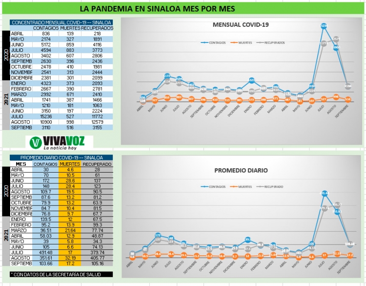 Fallecieron en septiembre 2021 un total de 516 pacientes contagiados de coronavirus, en Sinaloa