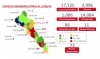 Sinaloa continua con casos de coronavirus a la baja; persisten en Culiac&aacute;n y Mazatl&aacute;n