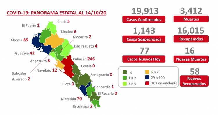 Sinaloa suma este miércoles 19,913 casos confirmados de COVID-19; hay 3,412 defunciones