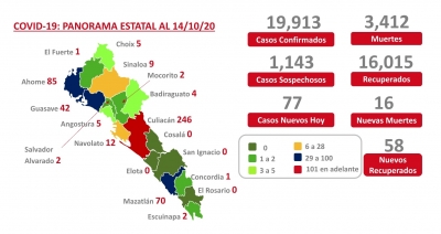 Sinaloa suma este mi&eacute;rcoles 19,913 casos confirmados de COVID-19; hay 3,412 defunciones