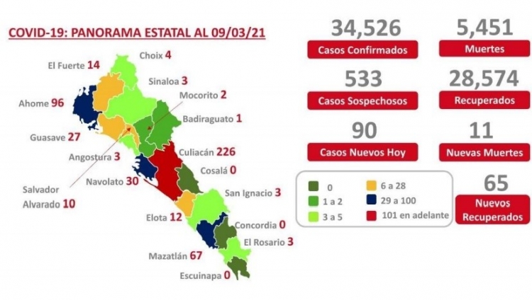 Sinaloa acumula 5,451 defunciones confirmadas por COVID-19