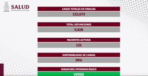 Sinaloa registr&oacute; 18 contagios, y 7 defunciones por COVID-19