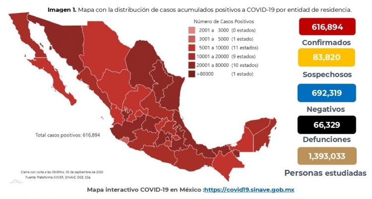 M&eacute;xico acumula 616,894 casos confirmados de COVID-19; hay 66,329 defunciones