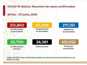 México suma 212,802 casos confirmados de COVID-19; hay 26,381 defunciones 