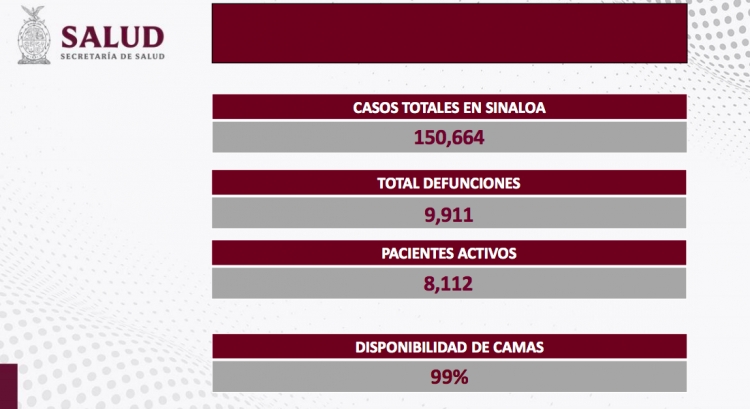 Sinaloa report&oacute; 312 contagios, y cero defunciones por COVID-19