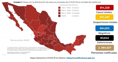 M&eacute;xico registra 814,328 casos confirmados COVID19; hay 83,642 defunciones