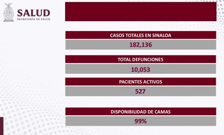 Sinaloa reporta 3 nuevos contagios y cero defunciones por COVID-19 en su reporte semanal