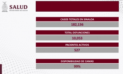 Sinaloa reporta 3 nuevos contagios y cero defunciones por COVID-19 en su reporte semanal
