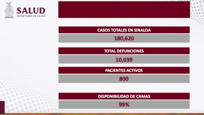 Sinaloa report&oacute; un contagio y cero defunciones por COVID-19