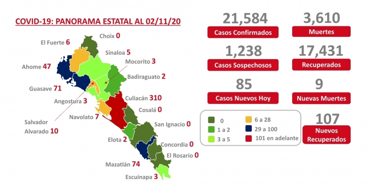 Sinaloa acumula este lunes 21,584 casos confirmados de COVID-19; hay 3,610 defunciones