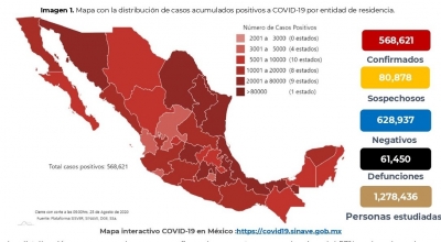 México acumula 568,621 casos confirmados de COVID-19; hay 61,450 defunciones
